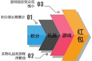 酒类二维码红包营销功能开发 软件创新与经营策略