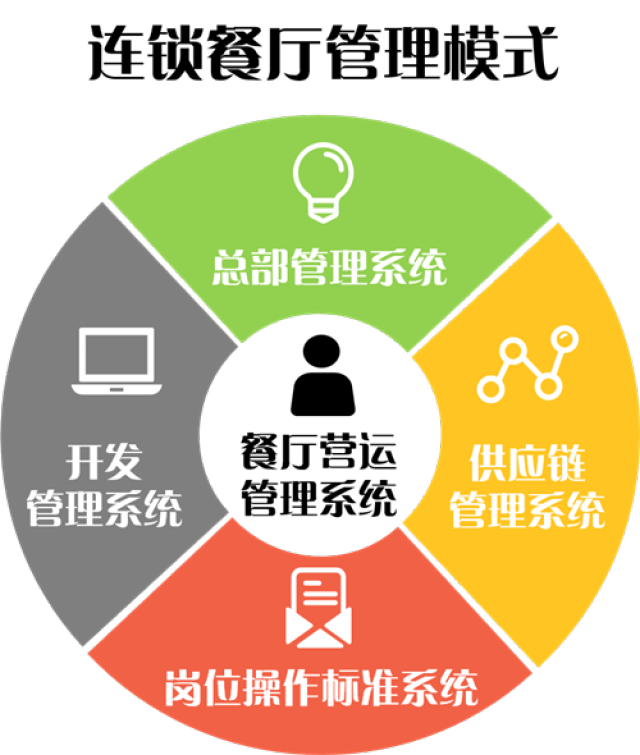 从麦当劳的成功看连锁经营体系设计、创新与软件开发经营的融合